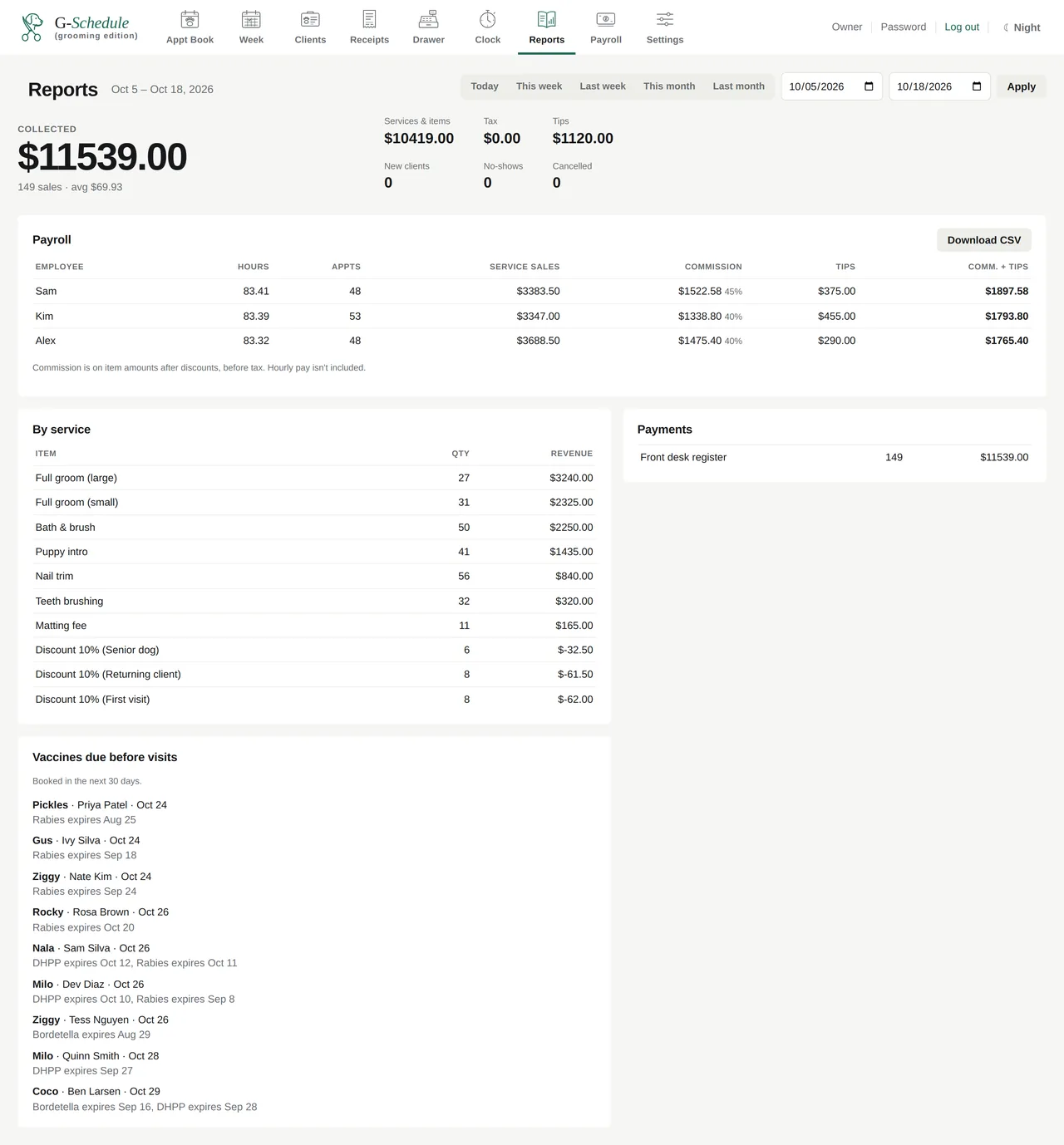Reports dashboard with collected totals and payroll by groomer.